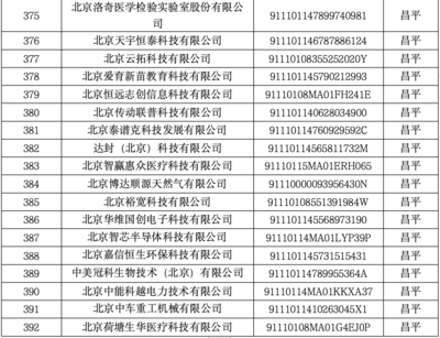 昌平區(qū)35家企業(yè)入選北京市創(chuàng)新型中小企業(yè)名單，網(wǎng)絡(luò)技術(shù)服務(wù)展現(xiàn)強(qiáng)勁動(dòng)能